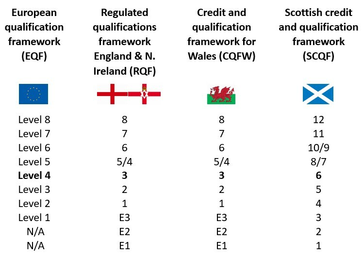 Qualification Levels And Equivalents Uk